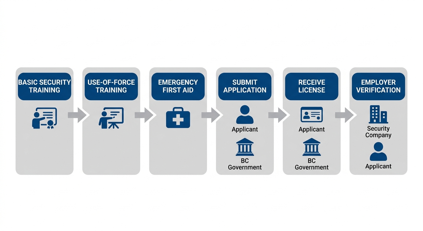 Six-step horizontal process flow for obtaining a BC Security Worker License in British Columbia, with stages from basic training through employer verification.