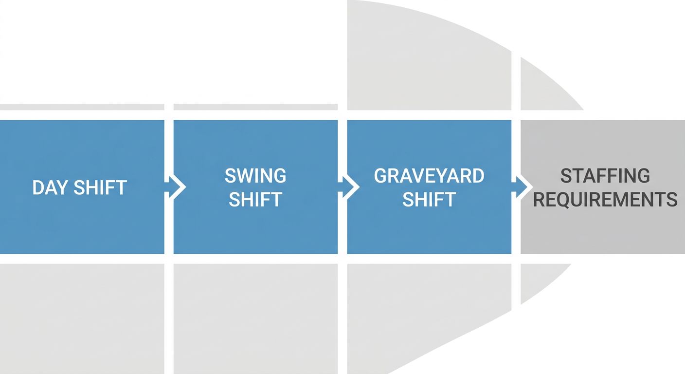 Process flow of Regent Security 24/7 staffing model showing day, swing, graveyard shifts and staffing requirements