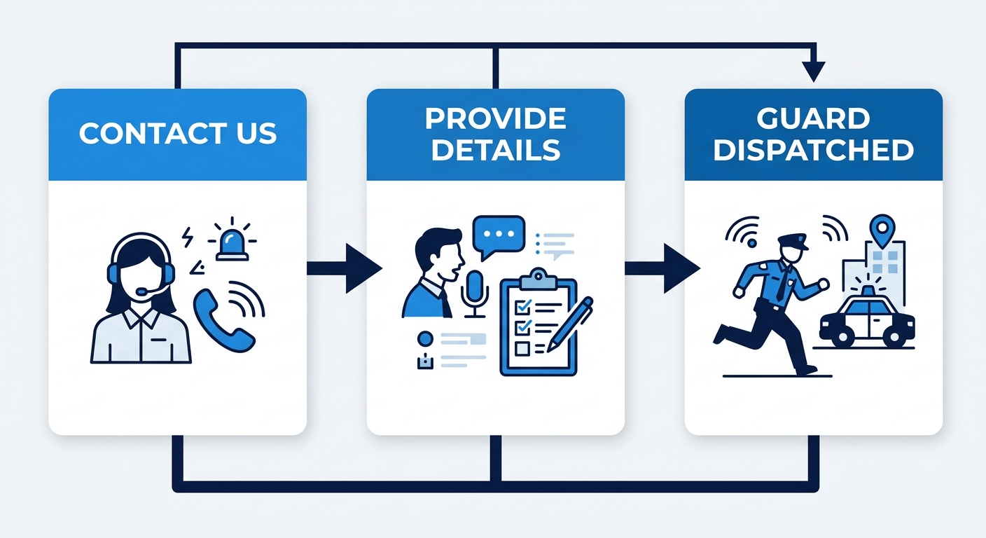Three-step process flow for requesting emergency security guard deployment: Contact Us, Provide Details, Guard Dispatched.