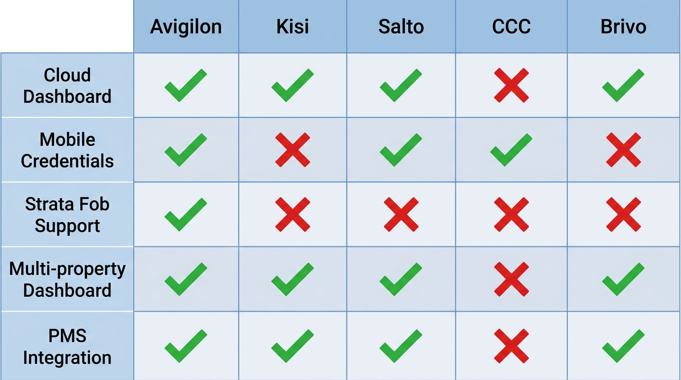 Comparison matrix of five access control platforms showing feature availability with green checkmarks and red crosses
