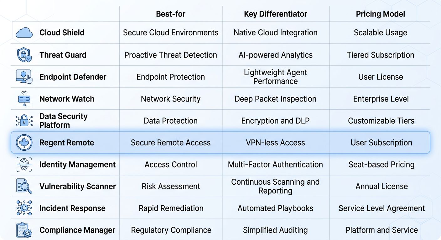 Comparison matrix of ten integrated security platforms with columns for solution name, best-for, key differentiator, and pricing model, with soft blue accents and Regent Remote highlighted.