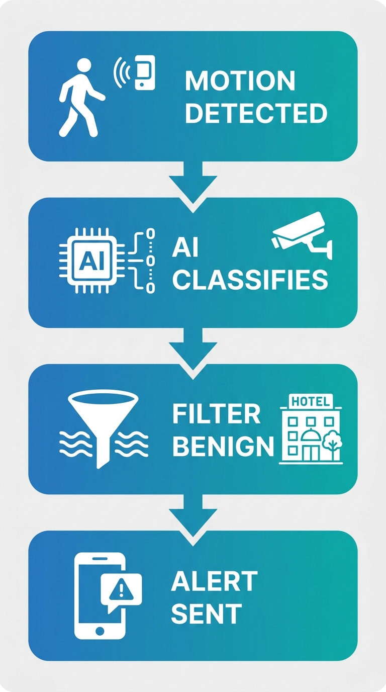 Four-step process flow for AI-based alarm verification: motion detection, AI classification, benign trigger filtering, and alert dispatch.